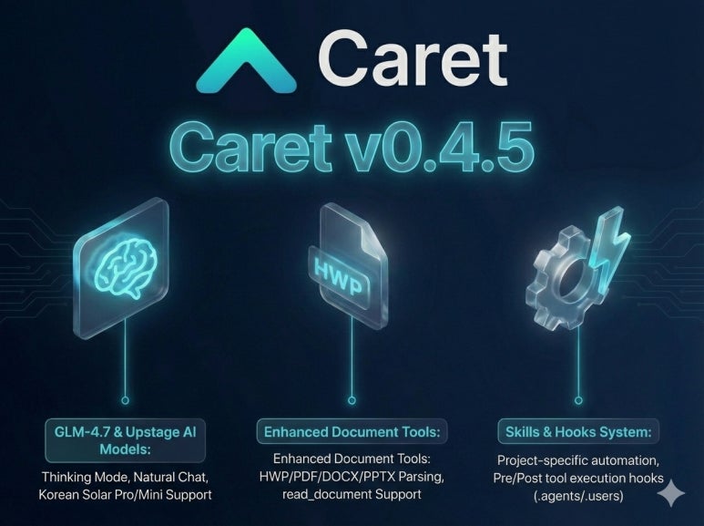 Caret v0.4.5: The AI of Fire (God-Tier GLM4.7, Upstage's DocuPM) Meets New Caret Tools