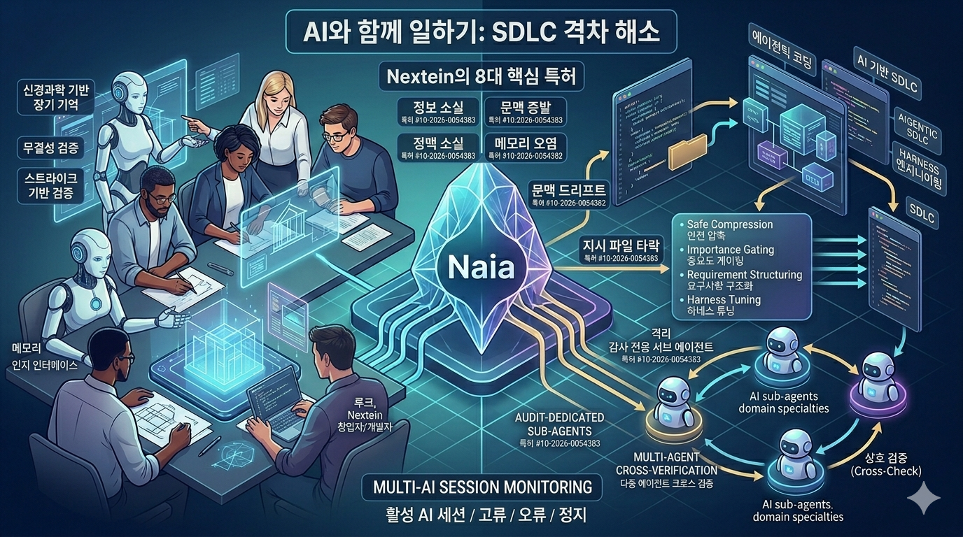 Problems and Solutions in AI Coding: The Secrets in Naia's Open Source and Patents