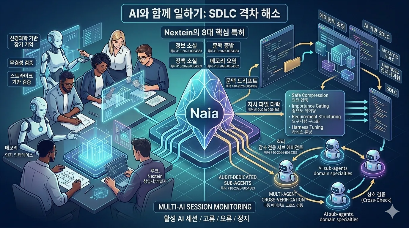 Problems and Solutions in AI Coding: The Secrets in Naia's Open Source and Patents