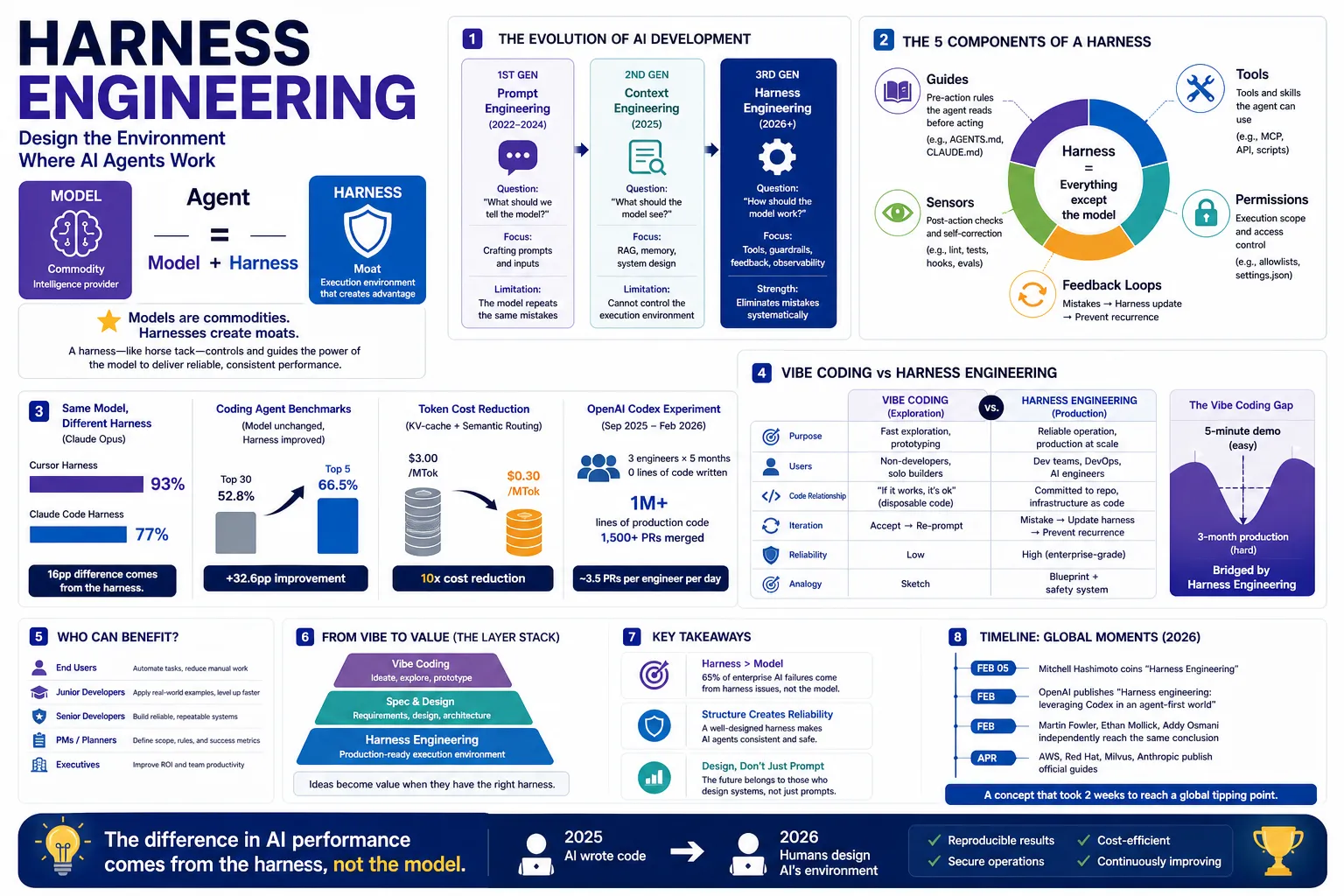 Complete Guide to Harness Engineering — Origin, Concept, Gap, and Future